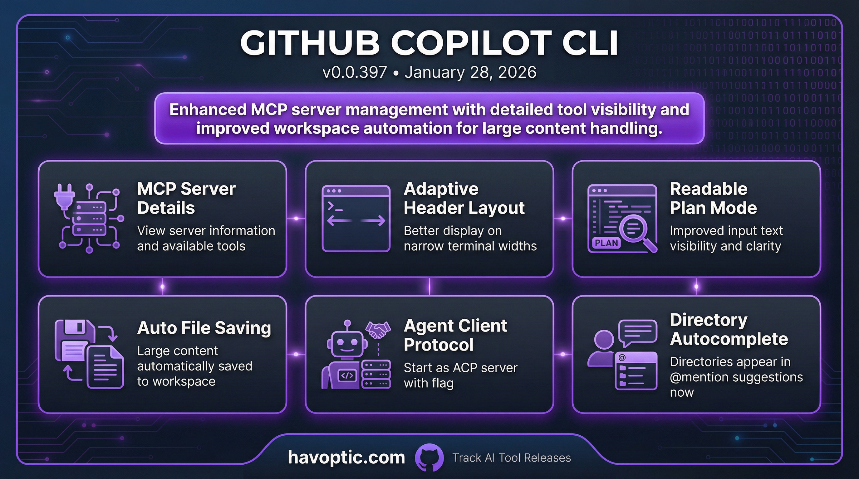 GitHub Copilot CLI v0.0.397 | Havoptic
