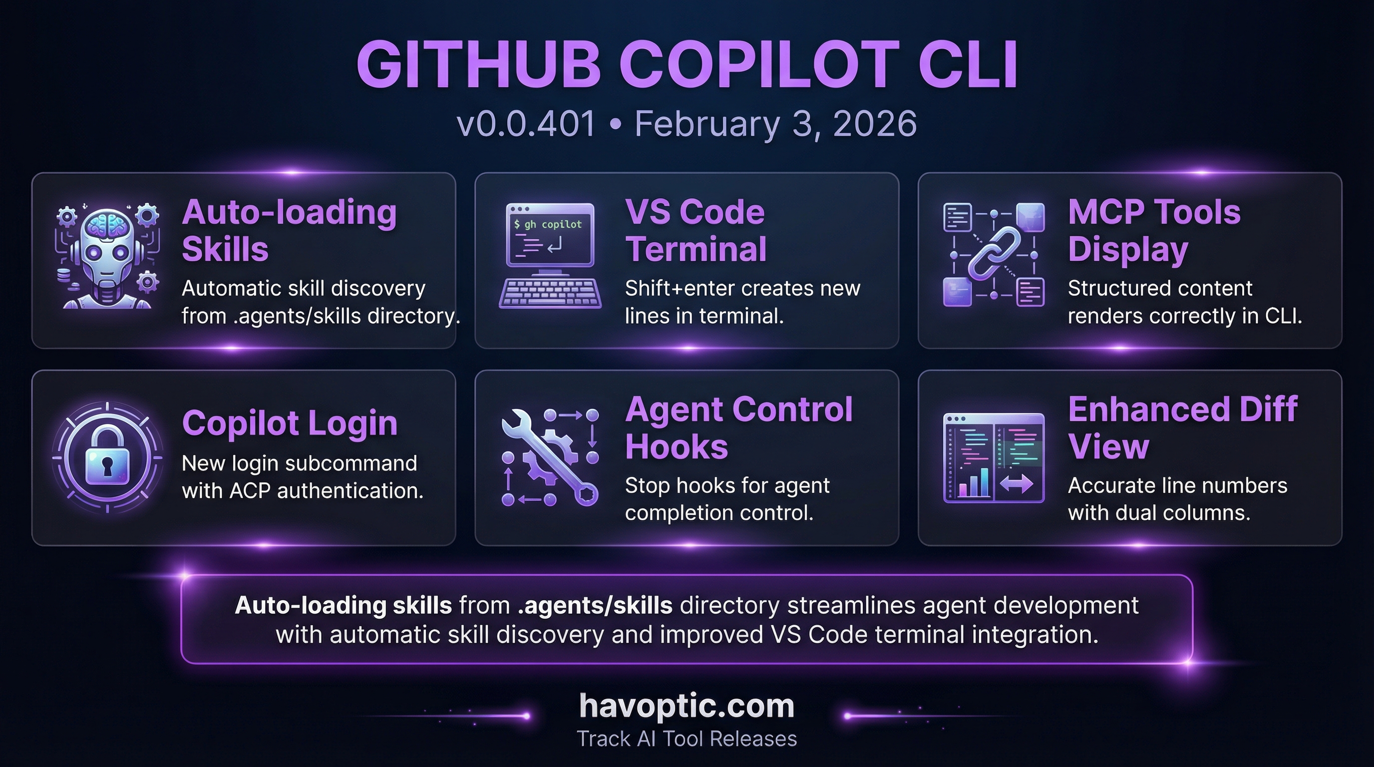 GitHub Copilot CLI v0.0.401 | Havoptic